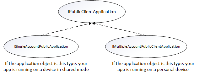 Diagramm des Vererbungsmodells für öffentliche Clientanwendungen.