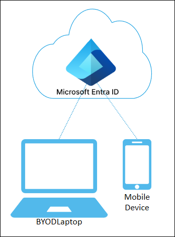 Bei Microsoft Entra registrierte Geräte