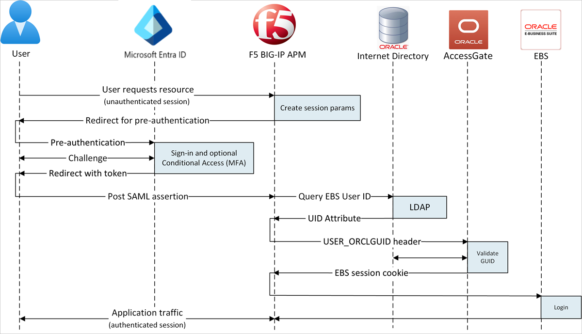 Diagramm des sicheren Hybridzugriffs mit vom SP eingeleitetem Flow.