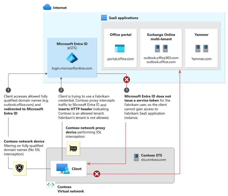 Diagramm des Datenverkehrsflusses für Mandanteneinschränkungen.