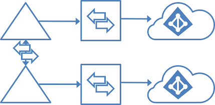 GALSync in einer Topologie für mehrere Gesamtstrukturen und mehrere Verzeichnisse