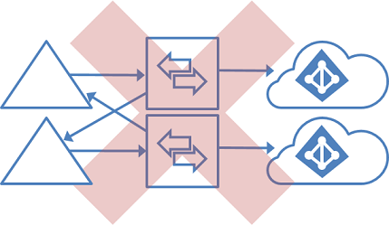 Nicht unterstützte Topologie für mehrere Gesamtstrukturen und mehrere Verzeichnisse, Schwerpunkt von GALSync auf lokales Active Directory