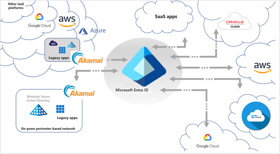 Akamai EAA fügt sich in das allgemeine Szenario für sicheren Hybridzugriff ein.