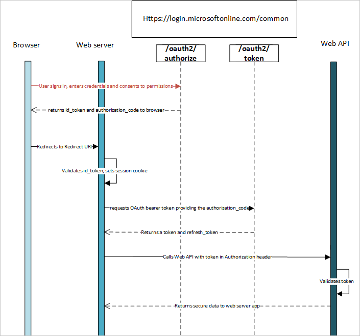 Authentifizierungsfluss bei OpenID Connect