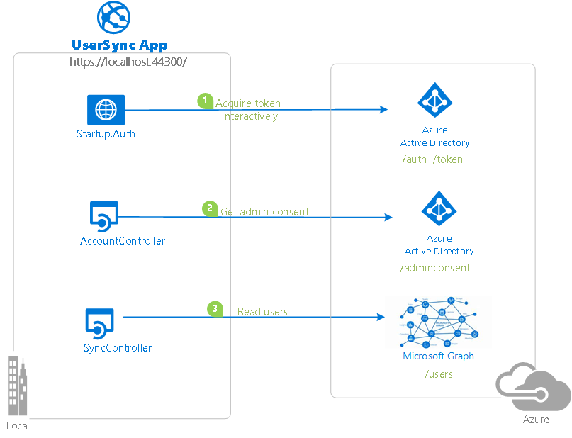 UserSync app topology