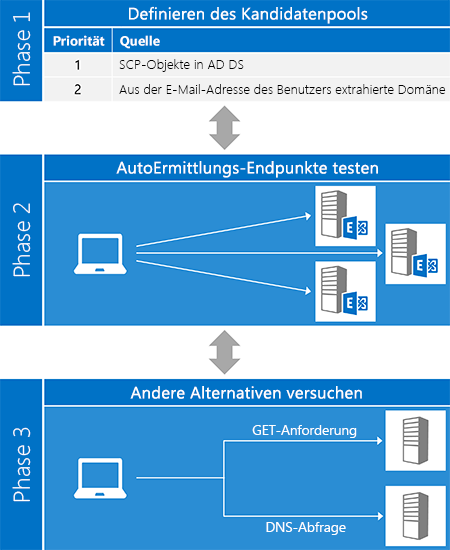 Illustration des AutoErmittlung-Prozesses mit drei Phasen: Definieren des Kandidatenpools, Ausprobieren der Endpunkte und Ausprobieren anderer Alternativen.