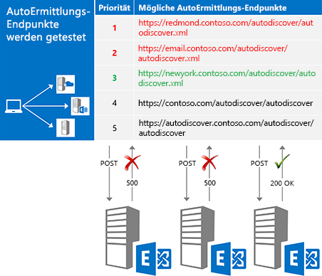 Eine Illustration, die zeigt, wie der Server jeden Endpunkt in Prioritätsreihenfolge ausprobiert, bis er eine erfolgreiche Antwort erhält.