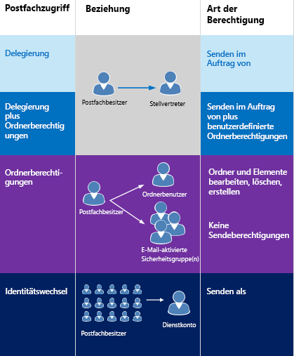 Diagramm, das Postfachzugriffstypen, die die Beziehung zwischen dem/den Postfacheigentümer(n) und dem Delegaten für jeden Typ und den Berechtigungstyp zeigt. Senden im Namen von Berechtigungen für Delegation und/oder Ordnerberechtigungen. Senden als Berechtigungen für Identitätswechsel.