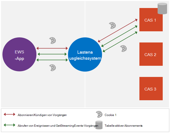 Abbildung, die zeigt, wie die Tabelle aktiver Abonnements auf dem Clientzugriffsserver in Exchange 2010 verwaltet wird.