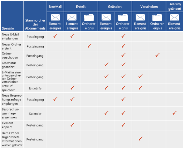 Tabelle mit den Benachrichtigungen, die in gängigen Benutzerszenarien wie Empfangen neuer E-Mail, Erstellen eines neuen Ordners, Verschieben eines Ordners usw. gesendet werden.
