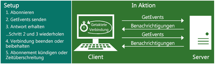 Abbildung der Funktionsweise von Pullbenachrichtigungen. So richten Sie Pullbenachrichtigungen ein: 1. Abonnieren, 2. GetEvents senden, 3. Antwort empfangen, 2 und 3 wiederholen, 4. Verbindung schließen oder beibehalten, 5. Abo aufheben oder Zeitlimit.