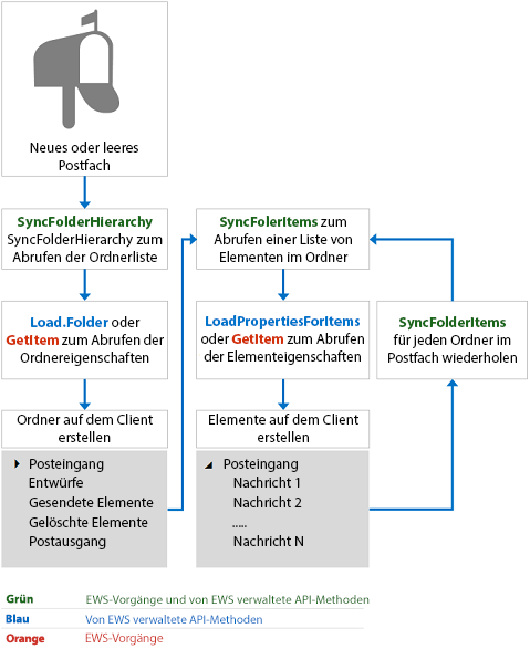 Abbildung des Entwurfsmusters für die anfängliche Synchronisierung. Der Client ruft "SyncFolderHierarchy" und "Load" oder "GetItem" zum Abrufen der Ordner und dann "SyncFolderItems" und "LoadPropertiesForItems" oder "GetItem" zum Abrufen der Elemente in allen Ordnern auf.