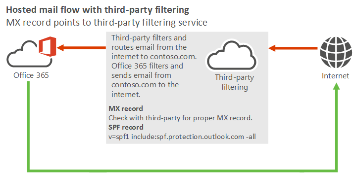 Diagramm des Nachrichtenflusses: Eingehende E-Mails aus dem Internet zu einem Filterdienst eines Drittanbieters nach Microsoft 365 oder Office 365 und von ausgehenden E-Mails von Microsoft 365 oder Office 365 ins Internet.