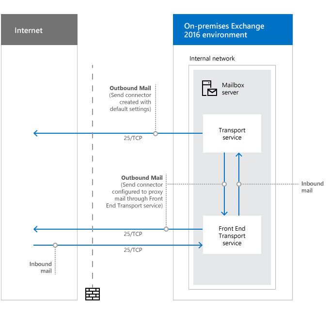 Netzwerkports, die für den Nachrichtenfluss erforderlich sind (keine Edge-Transport-Server).