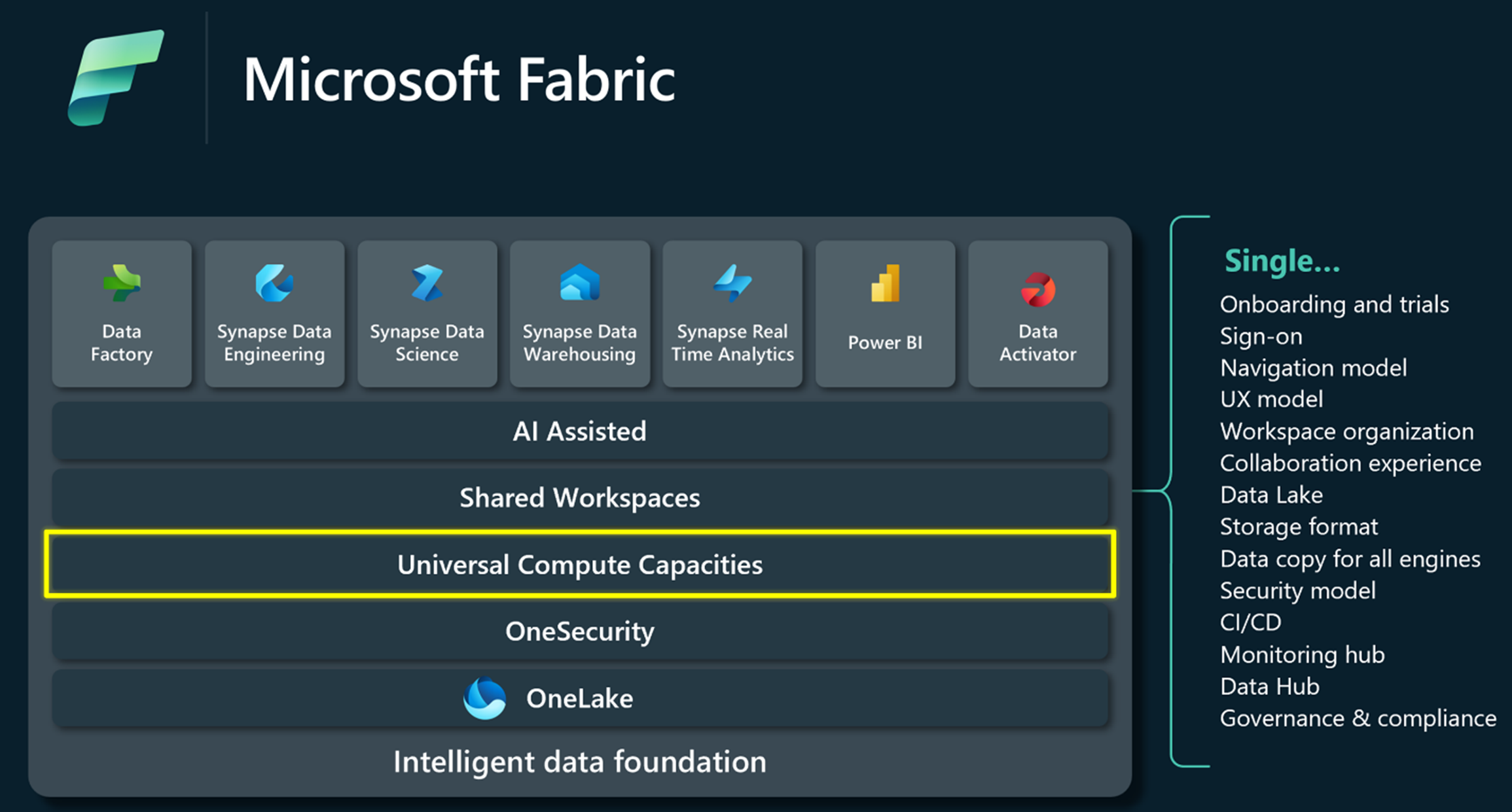 Ein Diagramm mit einer Übersicht über Microsoft Fabric mit hervorgehobenen universellen Computekapazitäten und wichtigsten Features.