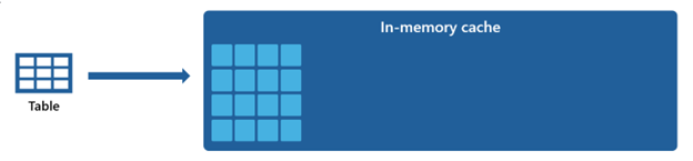 Diagramm zeigt das Auffüllen des In-Memory-Caches.