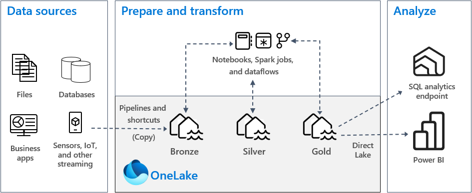 Diagramm einer OneLake-Medallion-Architektur, die Datenquellen zeigt, Vorbereiten und Transformieren mit drei Schichten sowie Analysen mit SQL und Power BI.