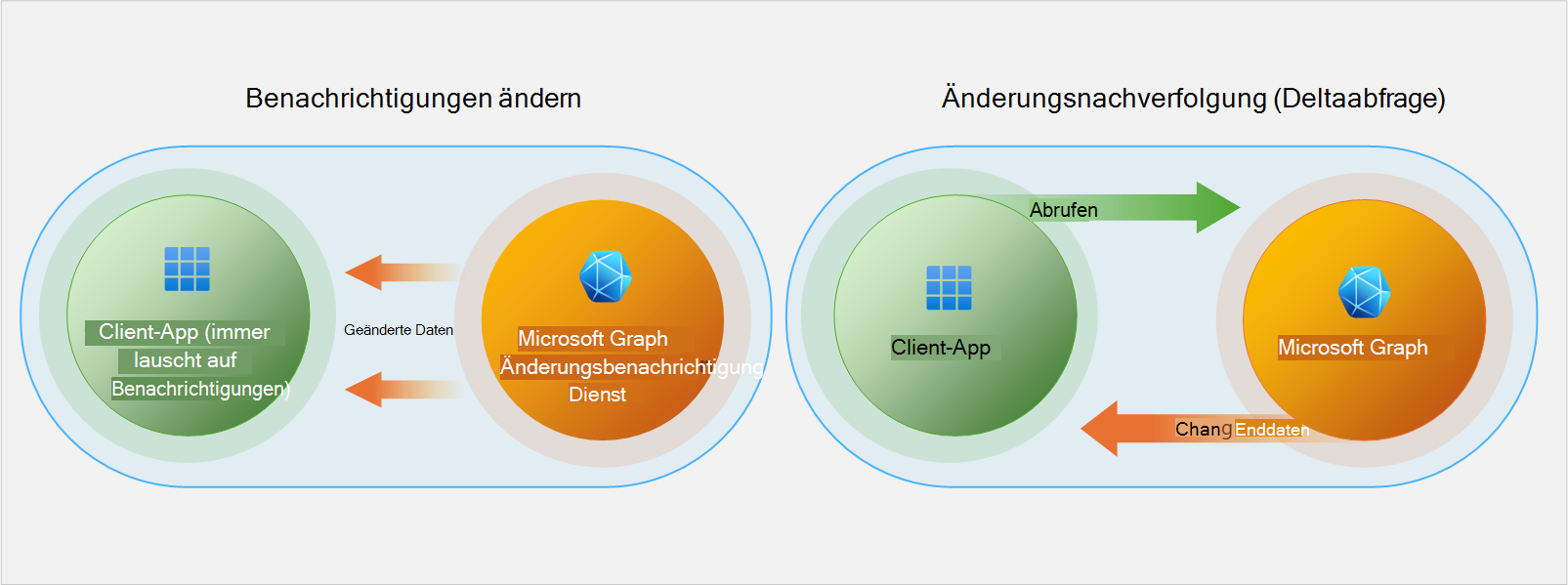 Abbildung von Änderungsbenachrichtigungen und Deltaabfragediensten