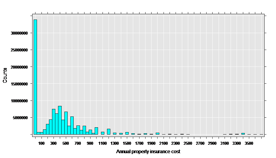 rxHistogram(~propinsr, data = propinDS, pweights = "perwt")