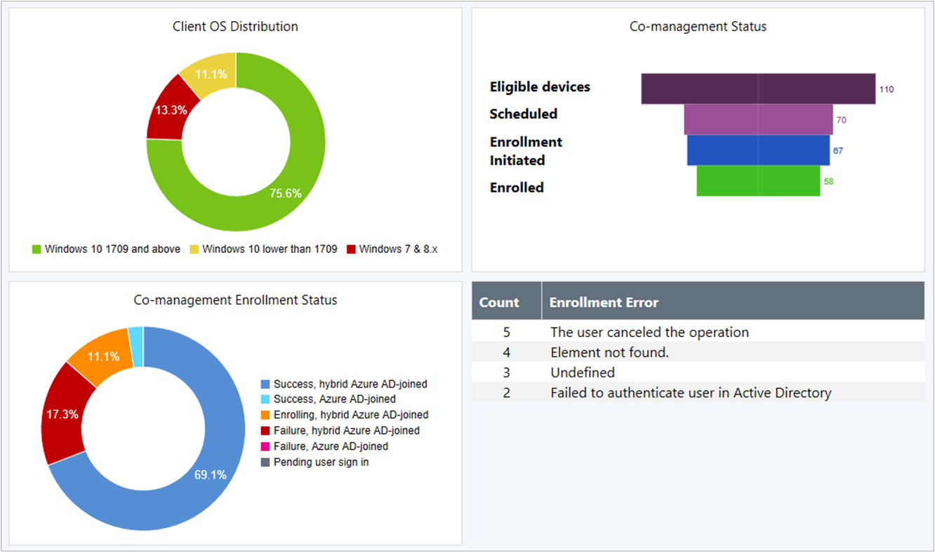 Screenshot des Dashboards für die Co-Verwaltung mit den vier obersten Kacheln