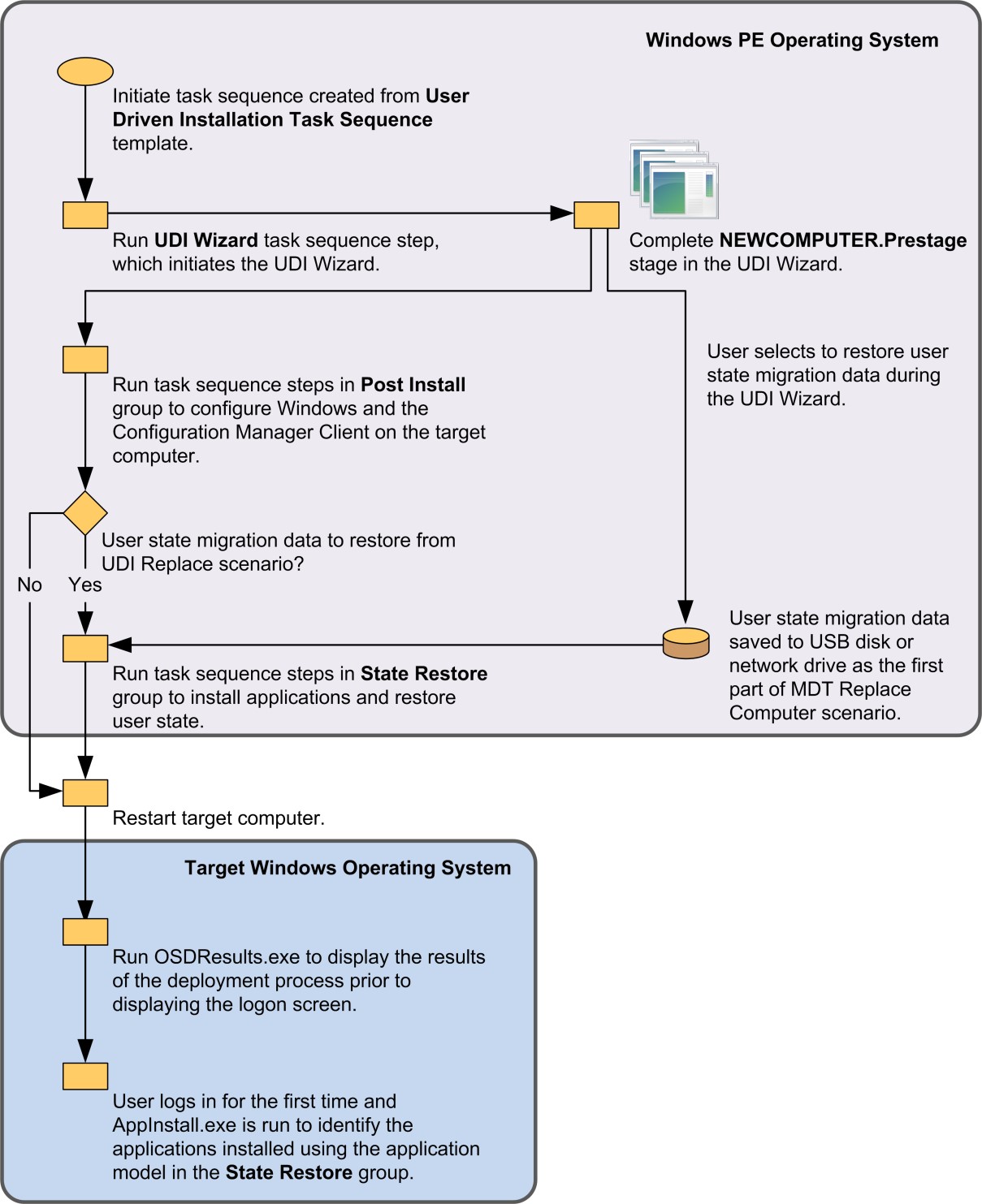 UDI Reference 2