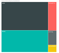 Treemap mit Daten: Die Verteilung der Gerätehersteller.