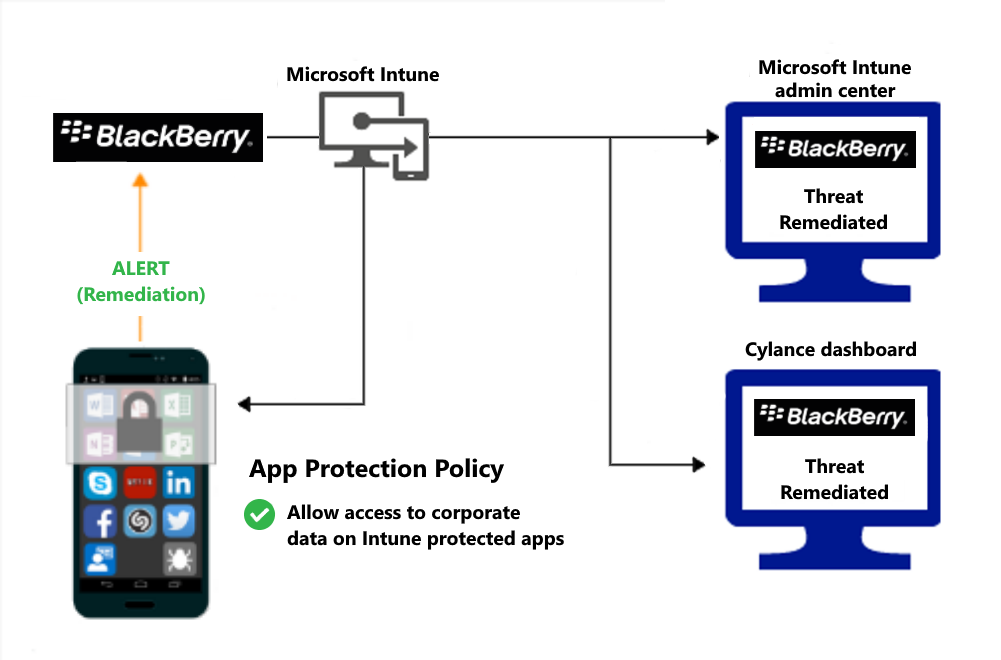  Diagramm des Produktflusses für App-Schutzrichtlinien zum Gewähren des Zugriffs nach der Behebung von Schadsoftware.