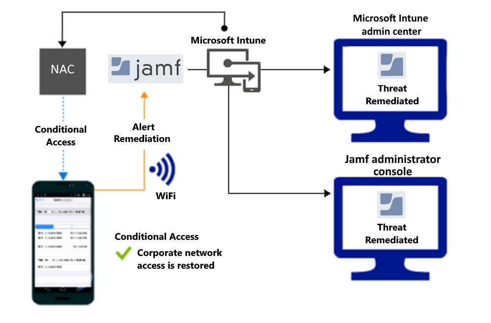  Produktablauf zum Gewähren des Zugriffs über Wi-Fi, nachdem die Warnung behoben wurde.