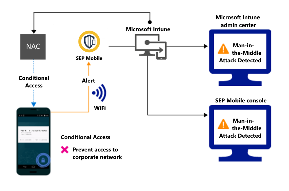 Produktablauf zum Blockieren des Zugriffs über Wi-Fi aufgrund einer Warnung.