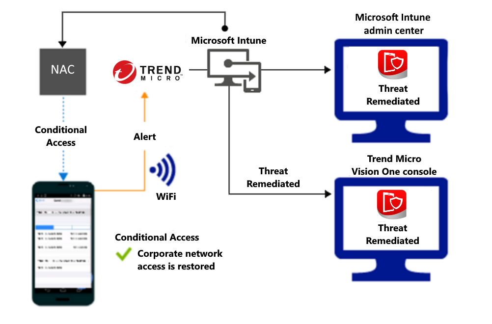  Produktablauf zum Gewähren des Zugriffs über Wi-Fi, nachdem die Warnung behoben wurde. 