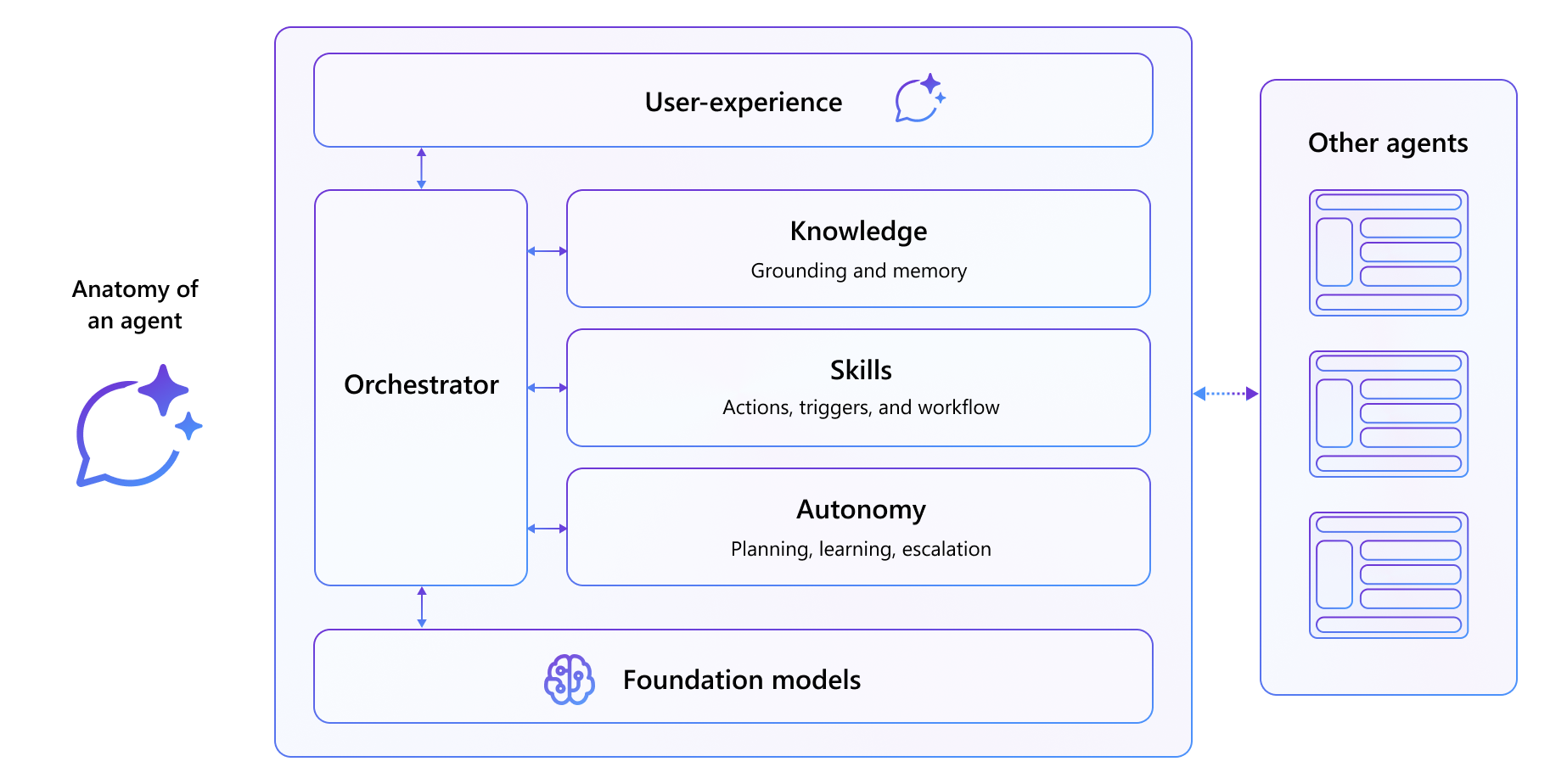 Visuelle Darstellung der Copilot-Agents: Modelle, Orchestrator, Wissen, Fähigkeiten, Anatomie und Benutzeroberfläche