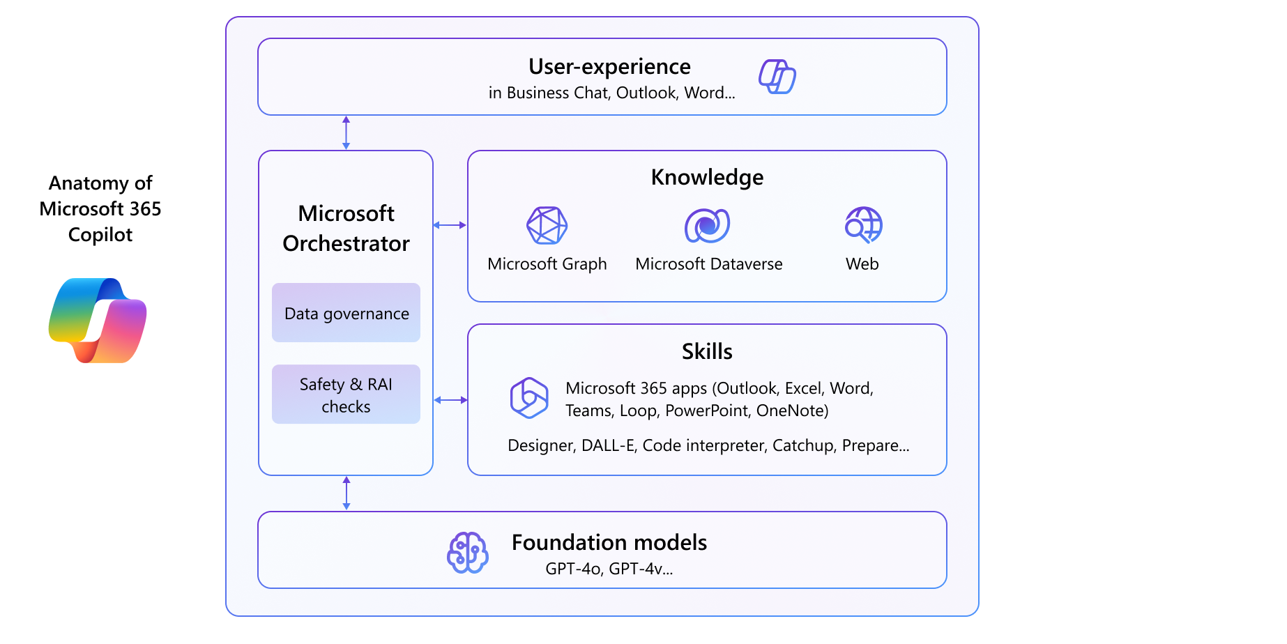 Visuelle Darstellung des Copilot für Microsoft 365-Systems: Modelle, Orchestrator, Wissen, Fähigkeiten und Benutzeroberfläche