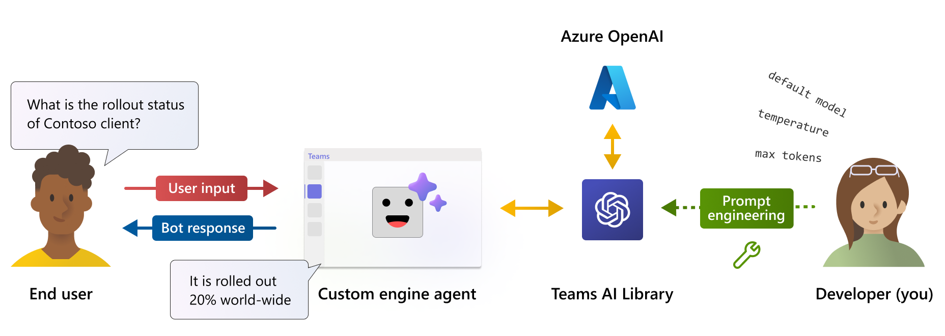 Diagramm, das die Funktionsweise eines benutzerdefinierten Engine-Agents in Teams erläutert