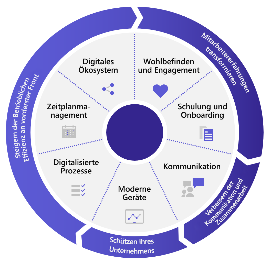 Diagramm des Mitarbeitererfahrungsrads mit Methoden zum Verbinden und Einbinden von Mitarbeitern in Service und Produktion, zur Verbesserung des Personalmanagements und zur Steigerung der betrieblichen Effizienz.