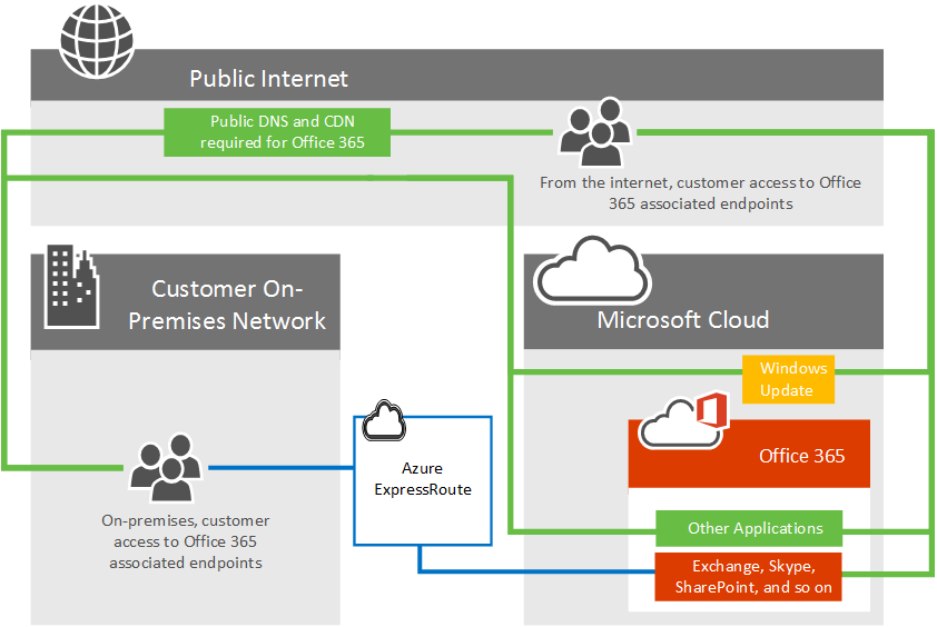 Microsoft 365-Konnektivität mit ExpressRoute.