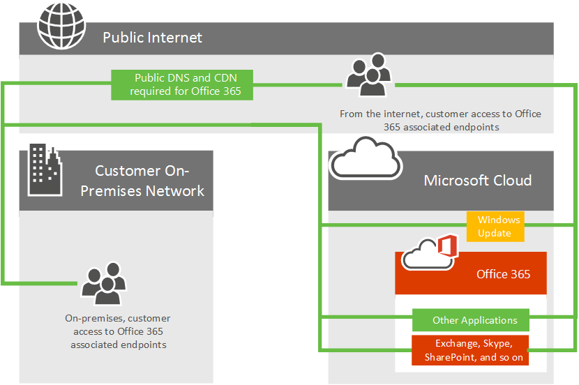 Microsoft 365-Netzwerkkonnektivität.