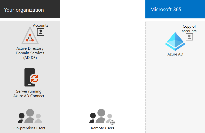 Komponenten der Verzeichnissynchronisierung für Microsoft 365.