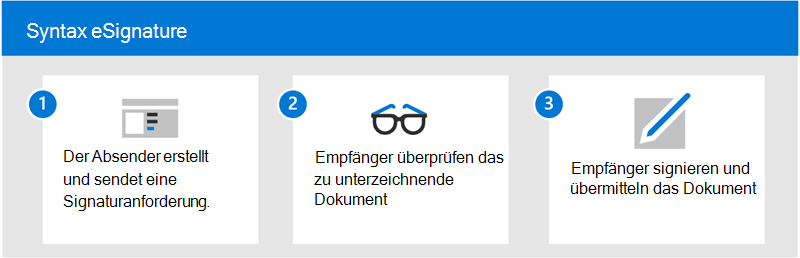 Diagramm, das den eSignature-Prozess zeigt.