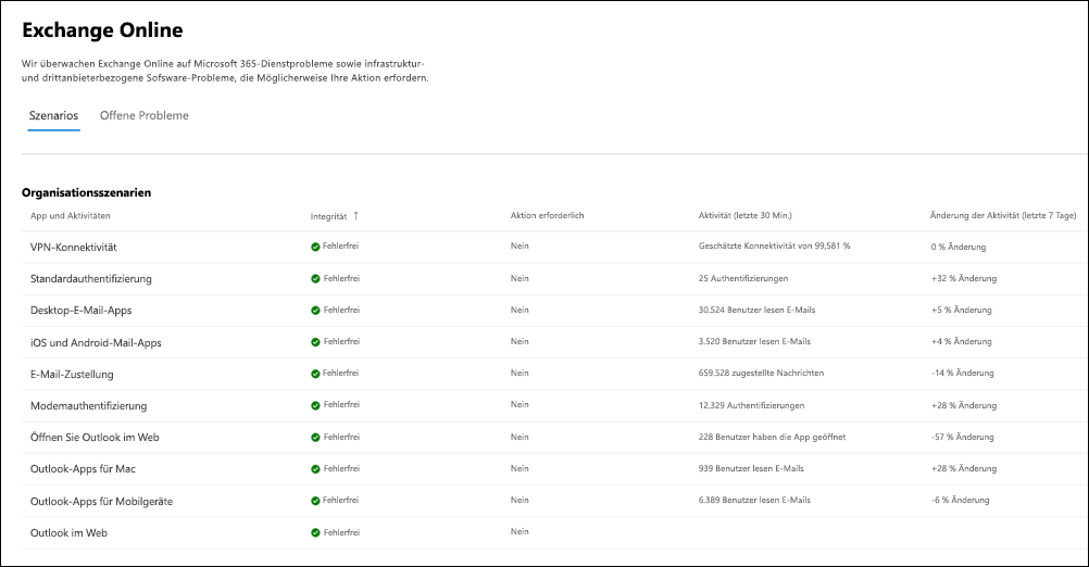 Szenarien auf Organisationsebene für die Exchange Online-Überwachung.