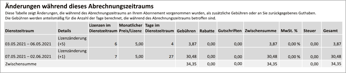 Der Abschnitt „Gebühren während dieses Abrechnungszeitraums“ auf Seite zwei Ihrer Rechnung.