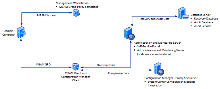 Konzeptionelles Diagramm der allgemeinen MBAM-Architektur mit Configuration Manager.