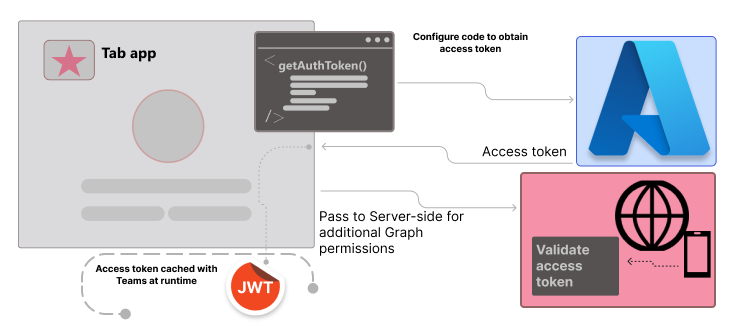 Konfigurieren von Code für die Behandlung von Zugriffstoken