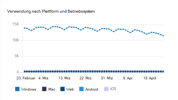 Screenshot: Diagramm zur Nutzung nach Plattform und Betriebssystem für Ihre veröffentlichte App