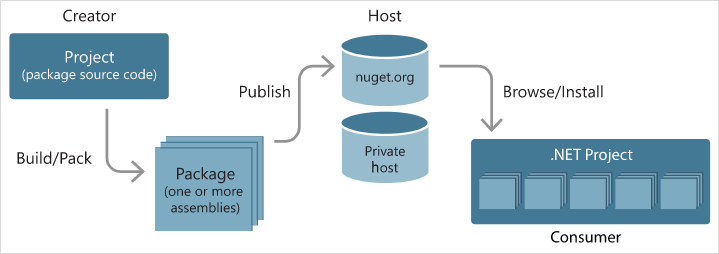 Relationship between package creators, package hosts, and package consumers