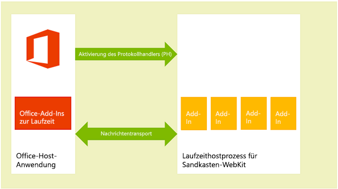 Diagramm der Office-Add-Ins-Laufzeitumgebung auf macOS-Desktopclients.