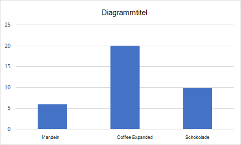 Ein Säulendiagramm, in dem die Mengenangaben zu drei Elementen aus dem vorherigen Umsatzeintrag angezeigt werden.