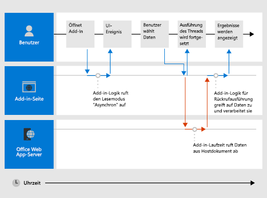 Diagramm, das die Interaktion mit der Befehlsausführung im Laufe der Zeit mit dem Benutzer, der Add-In-Seite und dem Web-App-Server zeigt, auf dem das Add-In gehostet wird.