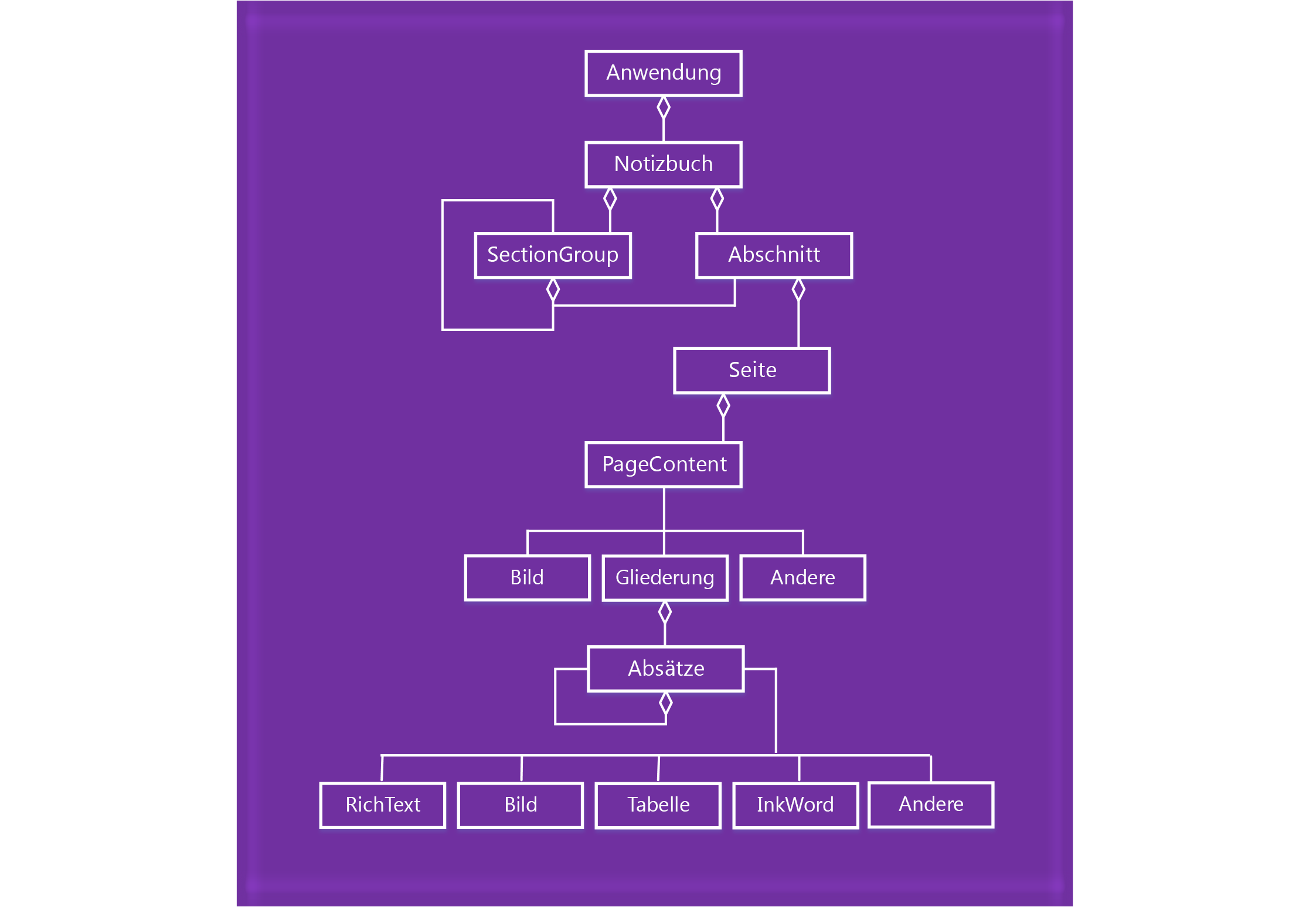 OneNote-Objektmodelldiagramm.