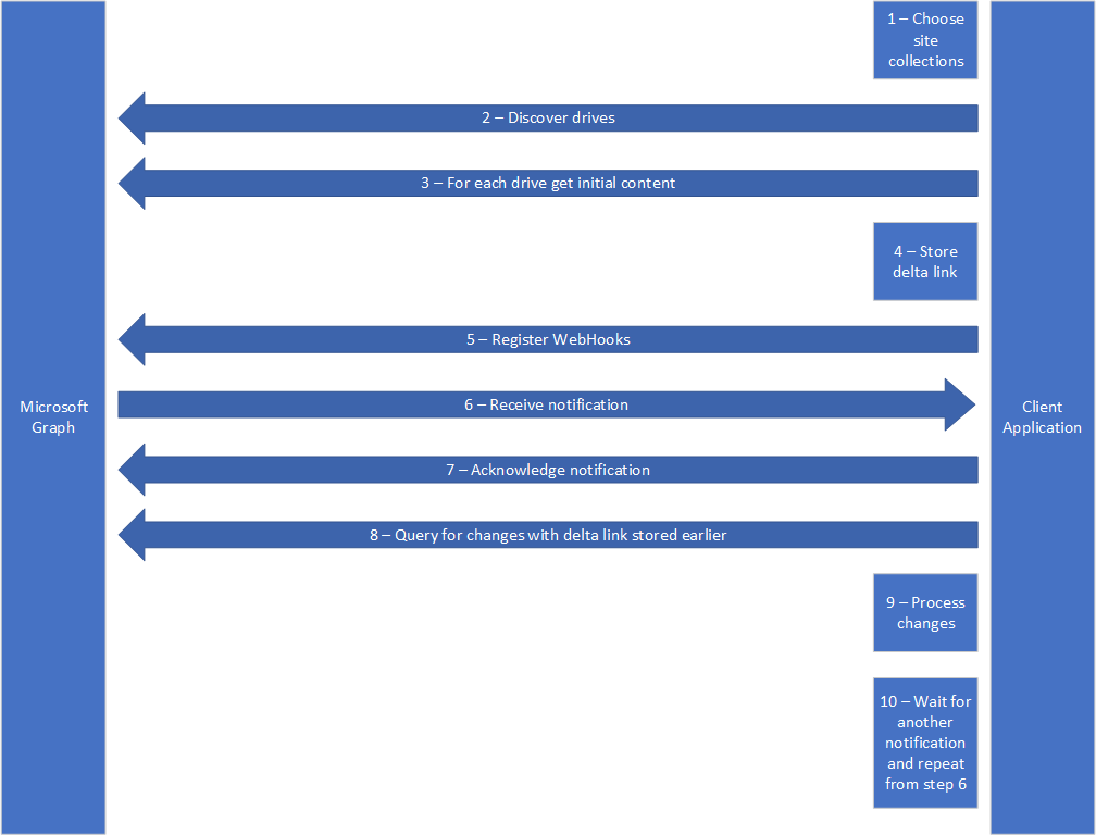 Ablauf der Scanaufrufe zwischen Microsoft Graph und Clientanwendung