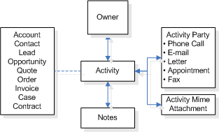 Aktivitätsdiagramm.